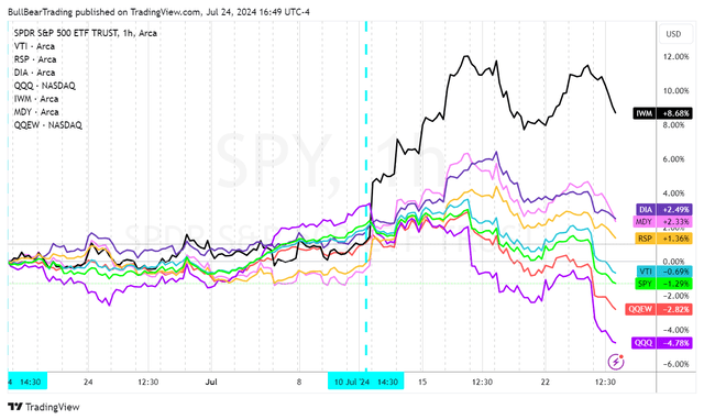 ETF relative performance