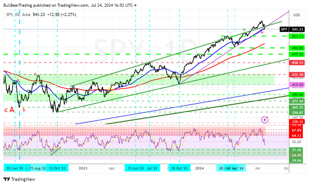 SPY Daily chart