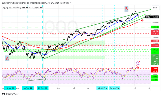 QQQ daily chart