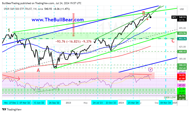 SPY weekly