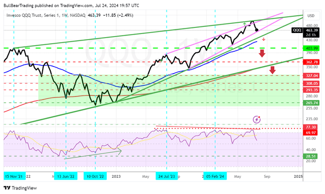 QQQ weekly chart