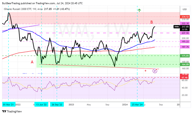 IWM weekly