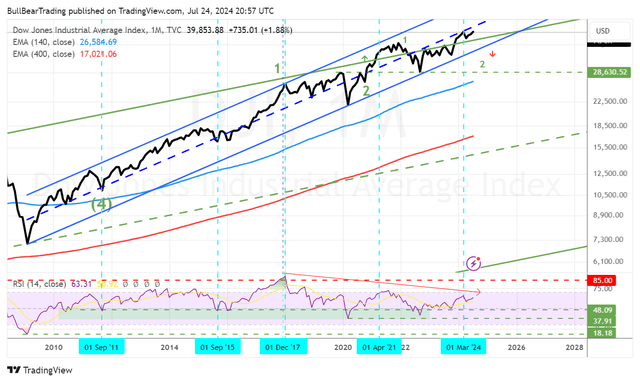 Dow monthly