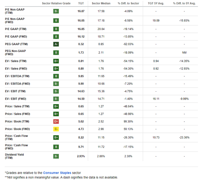 Target: A More Attractive Valuation Today