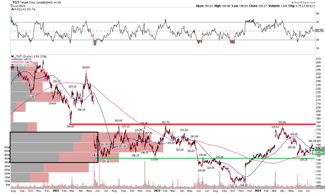 Target: Shares Hold Key Support, Rising 200dma