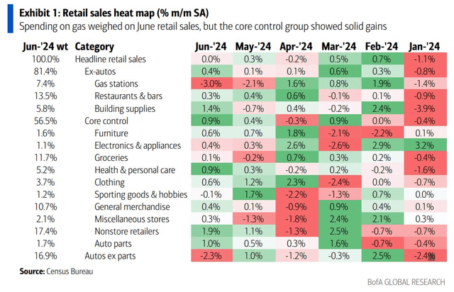 June Retail Sales Solid, Particularly eCommerce (Nonstore Retailers)