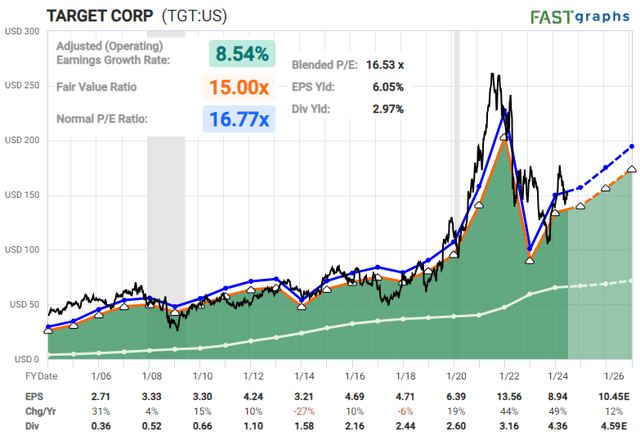 Target TGT