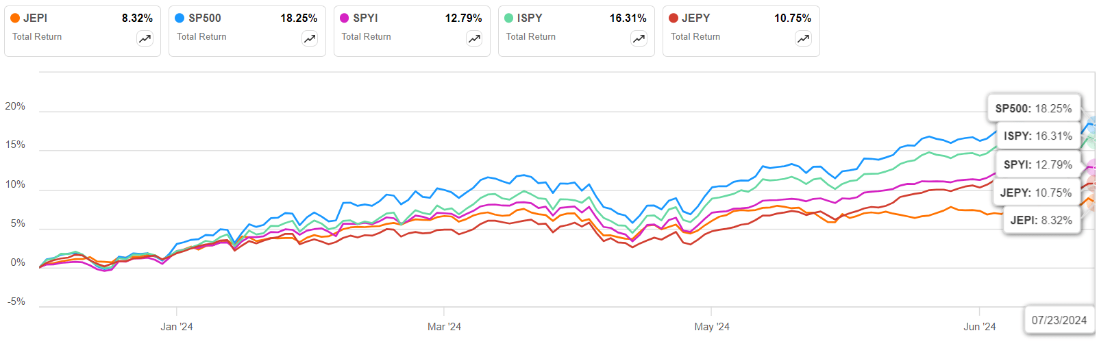 SPYI: Not Right Time To Buy, ISPY Is A Better Income Alternative ...