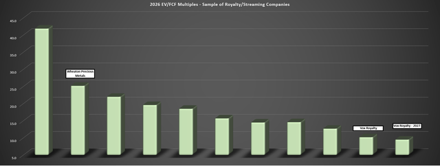 2026 EV/FCF Multiples - Sample of Royalty/Streaming Companies