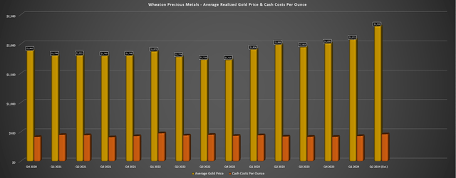 Wheaton Precious Metals Average Realized Gold Price & Cash Costs Per Ounce