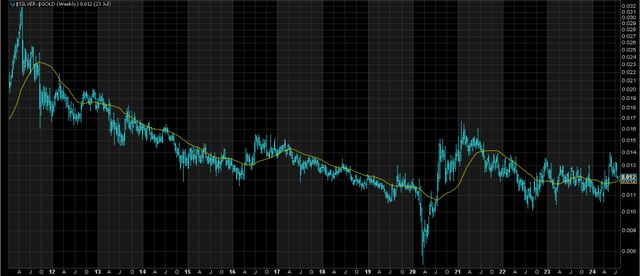 Silver/Gold Ratio