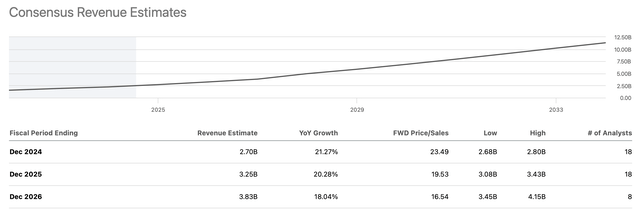 Sales estimates