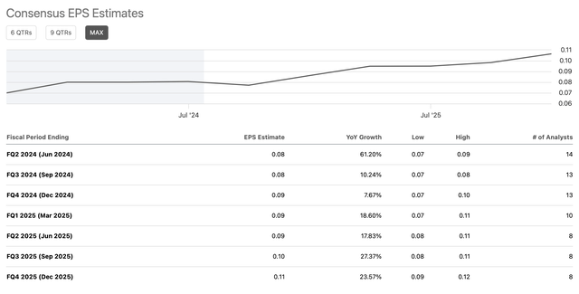 EPS estimates