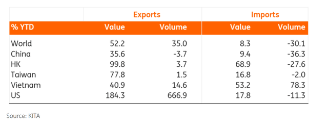 South Korea Exports