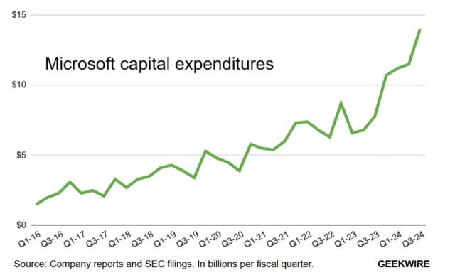 MSFT CapEx