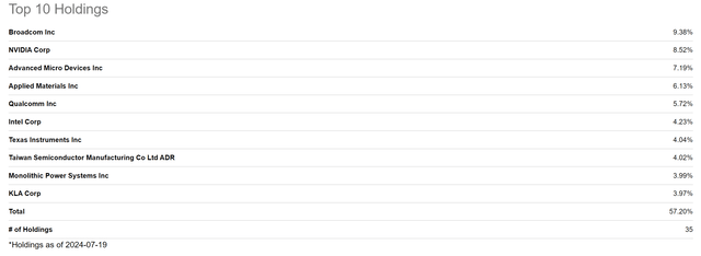 Top 10 Holdings