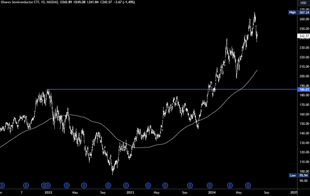 SOXX Chart