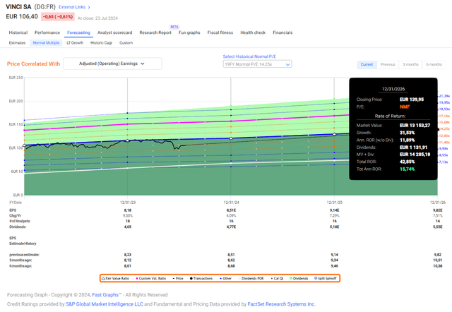 F.A.S.T graphs Vinci Upside