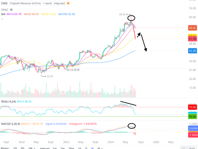 Chipotle stock