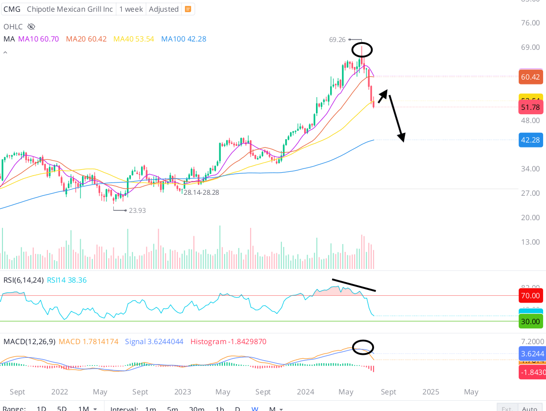Chipotle'S Stock Price Dive: Piper Sandler'S Cmg:Nyse Perspective—Buy, Sell, Or Hold? - icbht5r