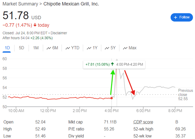 Chipotle CMG stock