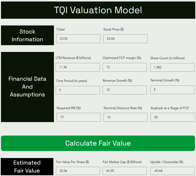 Chipotle Mexican Grill CMG stock valuation