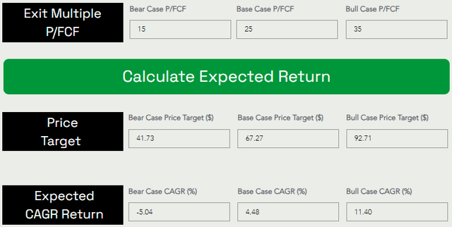 CMG Stock valuation and price target