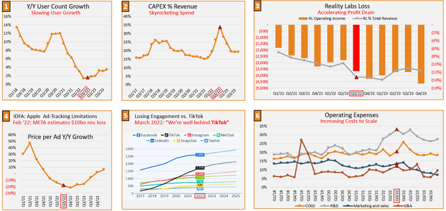 Combination of charts showing META headwinds