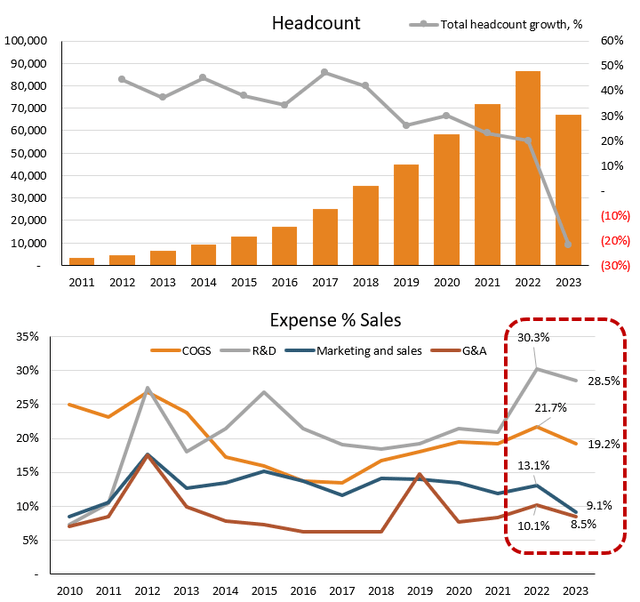 Chart of headcount and expenses after cost cutting