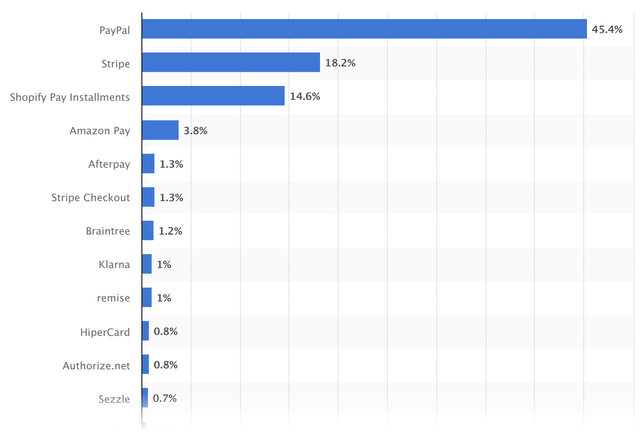 PayPal Market Share