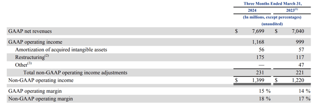 PayPal Income Statement