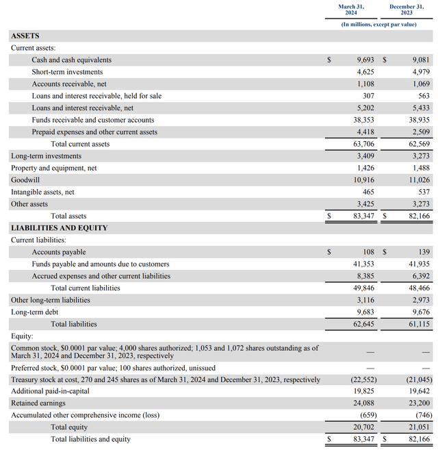 PayPal Balance Sheet