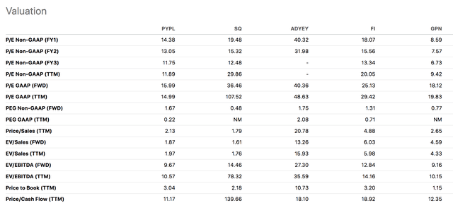 Is PYPL Stock Undervalued?