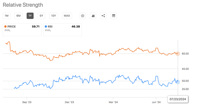 PYPL Technical Analysis