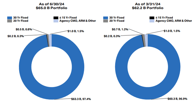 Portfolio Overview