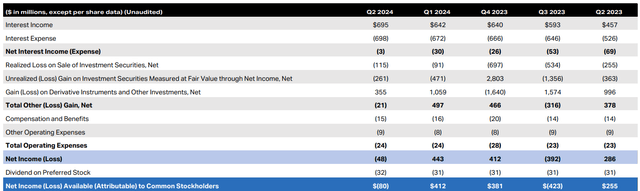 Net Interest Income