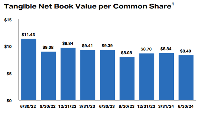 Tangible Net Book Value Per Common Share