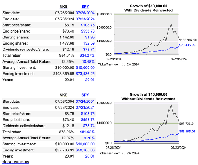 Nike vs. SP 500