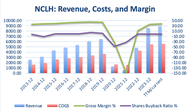 I made this graph by myself with data from GuruFocus.