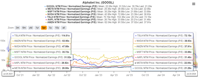 GOOG Valuations