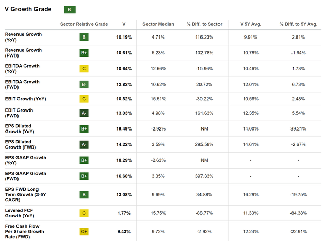 Visa: Seeking Alpha Growth Grade