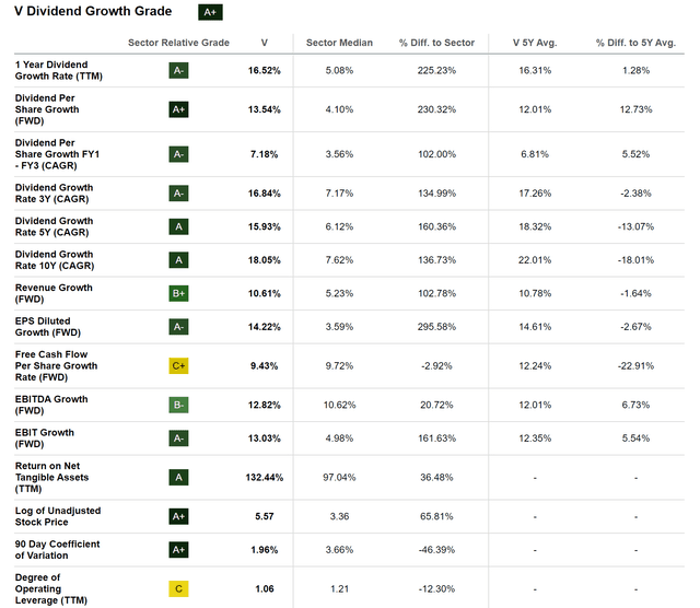 Visa: Dividend Growth Grade