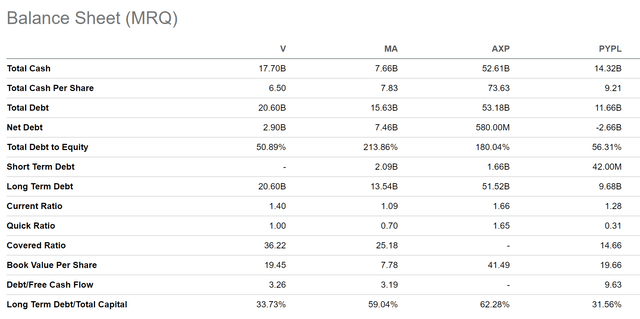 Visa: Balance Sheet