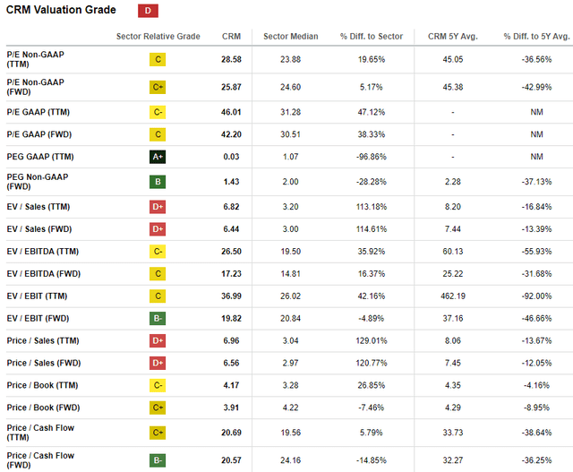 CRM's valuation ratios