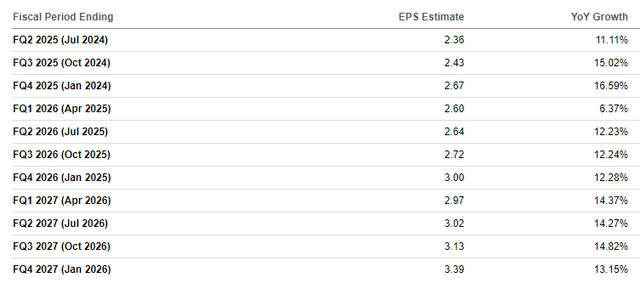 CRM's EPS forecast