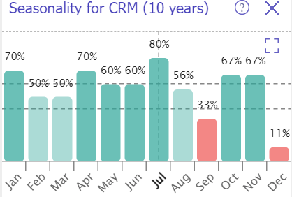 CRM's stock seasonality