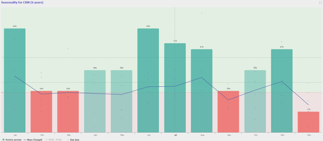 treding seasonality