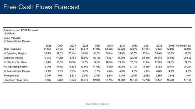 fcff forecasts