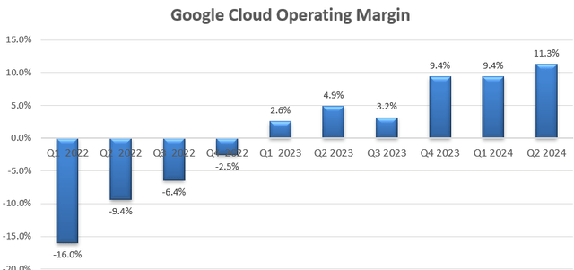 Google Cloud Margin