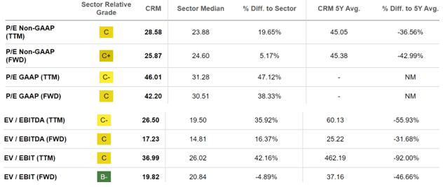 Salesforce Seeking Alpha Valuation Grades